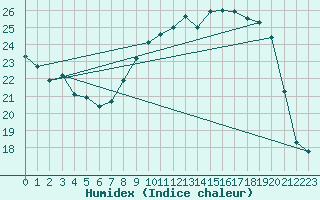 Courbe de l'humidex pour Colmar (68)