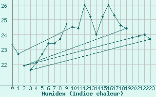 Courbe de l'humidex pour Saint Andrae I. L.