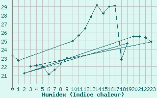 Courbe de l'humidex pour Izegem (Be)