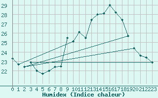 Courbe de l'humidex pour Constance (All)