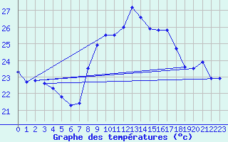 Courbe de tempratures pour Cap Sagro (2B)