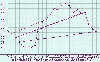 Courbe du refroidissement olien pour Toulon (83)