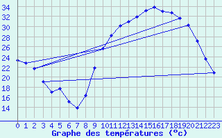 Courbe de tempratures pour Aniane (34)