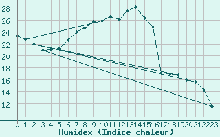 Courbe de l'humidex pour Tirgoviste