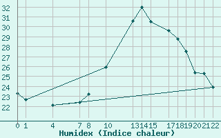 Courbe de l'humidex pour Diepenbeek (Be)