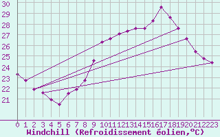 Courbe du refroidissement olien pour Agde (34)