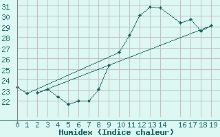 Courbe de l'humidex pour Le Luc - Cannet des Maures (83)