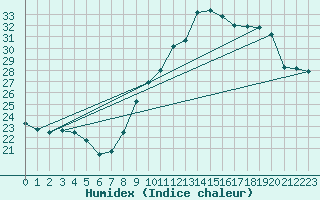 Courbe de l'humidex pour Estoher (66)