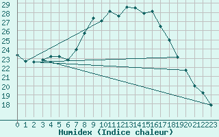 Courbe de l'humidex pour Caransebes