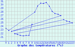 Courbe de tempratures pour Six-Fours (83)