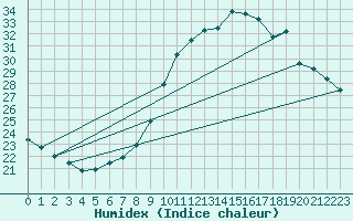 Courbe de l'humidex pour Lige Bierset (Be)