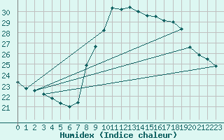 Courbe de l'humidex pour Toulon (83)