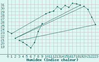 Courbe de l'humidex pour Avord (18)