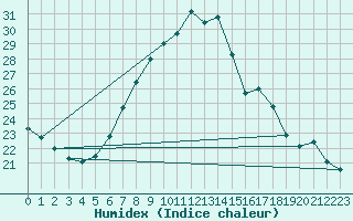 Courbe de l'humidex pour Cervena