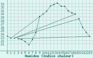 Courbe de l'humidex pour Fix-Saint-Geneys (43)