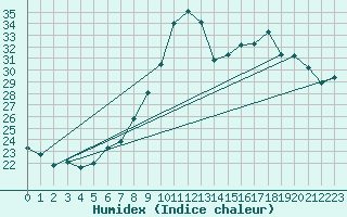 Courbe de l'humidex pour Calvi (2B)