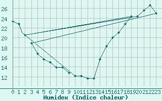 Courbe de l'humidex pour Roswell, Roswell Industrial Air Center Airport