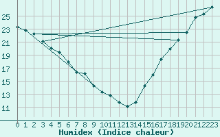 Courbe de l'humidex pour Fresno, Fresno Air Terminal