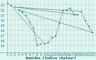 Courbe de l'humidex pour Orly (91)