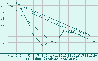 Courbe de l'humidex pour Saint-Ciers-sur-Gironde (33)