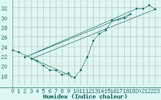 Courbe de l'humidex pour Charlotte, Charlotte / Douglas International Airport