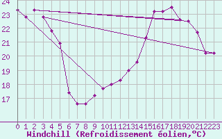 Courbe du refroidissement olien pour Clermont-Ferrand (63)