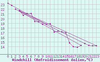 Courbe du refroidissement olien pour Villefontaine (38)