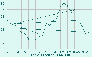 Courbe de l'humidex pour Albi (81)