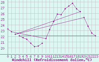 Courbe du refroidissement olien pour Verges (Esp)