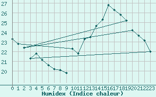 Courbe de l'humidex pour Jan (Esp)