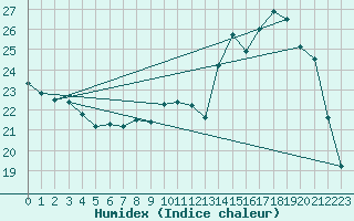 Courbe de l'humidex pour Amur (79)