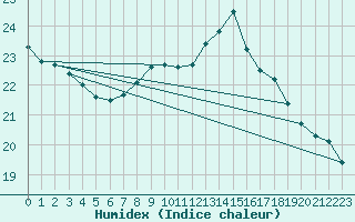 Courbe de l'humidex pour Berkenhout AWS