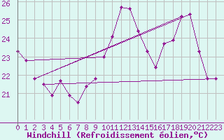 Courbe du refroidissement olien pour Neuville-de-Poitou (86)