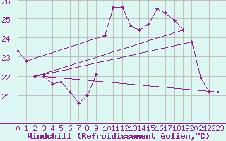 Courbe du refroidissement olien pour Le Talut - Belle-Ile (56)