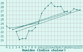 Courbe de l'humidex pour Montpellier (34)