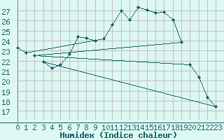 Courbe de l'humidex pour Sinnicolau Mare