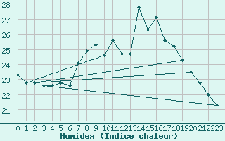 Courbe de l'humidex pour Zurich-Kloten