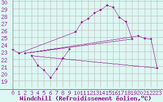 Courbe du refroidissement olien pour Stoetten
