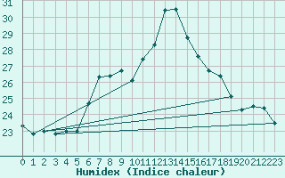 Courbe de l'humidex pour Santander (Esp)