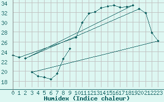 Courbe de l'humidex pour Le Bourget (93)