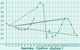 Courbe de l'humidex pour Ringendorf (67)