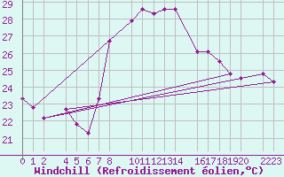Courbe du refroidissement olien pour guilas