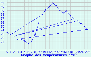 Courbe de tempratures pour Six-Fours (83)