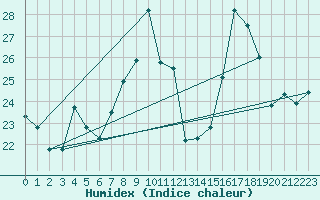 Courbe de l'humidex pour Cap Pertusato (2A)