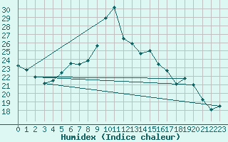 Courbe de l'humidex pour Cevio (Sw)