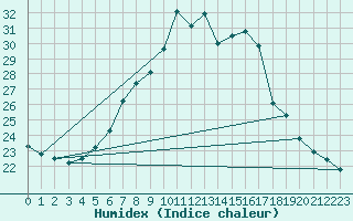 Courbe de l'humidex pour Herstmonceux (UK)