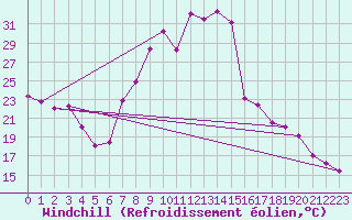 Courbe du refroidissement olien pour Vitigudino