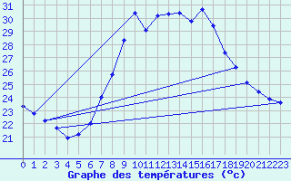 Courbe de tempratures pour Huercal Overa