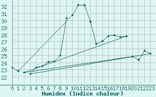 Courbe de l'humidex pour Solenzara - Base arienne (2B)