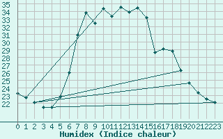 Courbe de l'humidex pour Tirgu Logresti